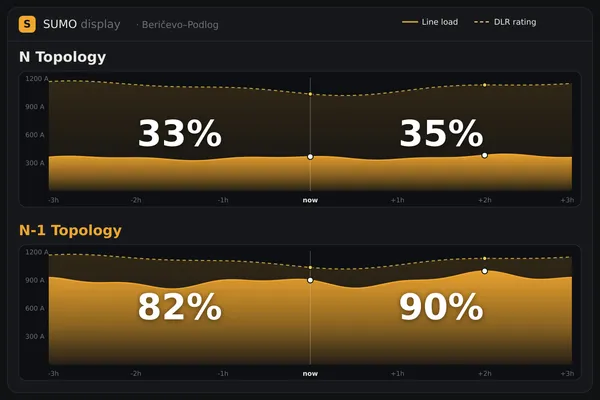SUMO live display showing real-time utilisation of the 220 kV and 400 kV Beričevo–Podlog lines