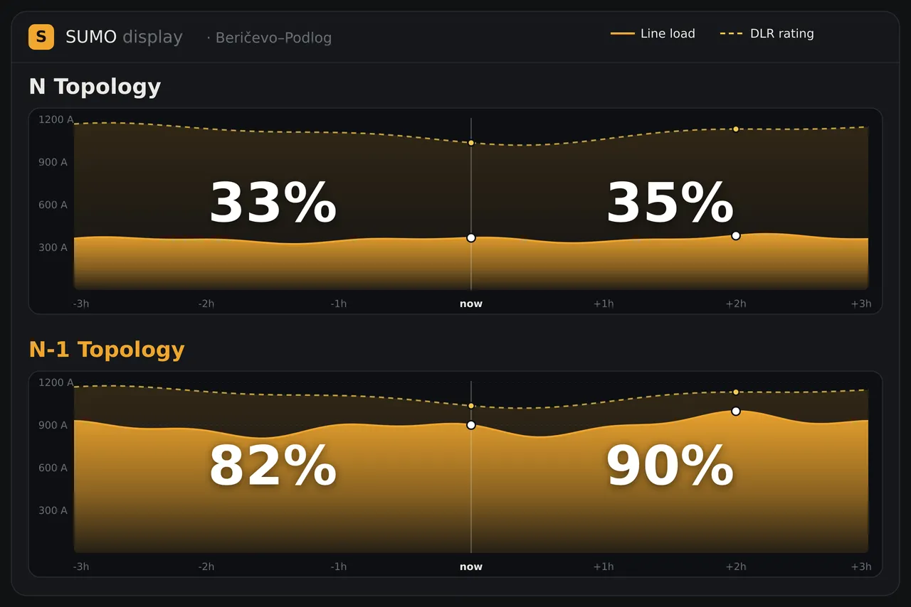 SUMO live display — N and N-1 topology line loads against the dynamic line rating